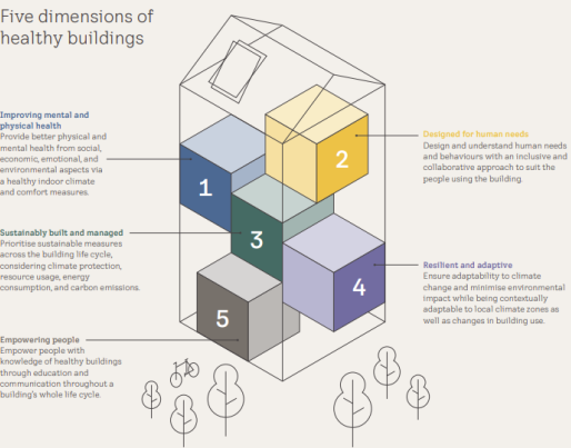 Five dimensions of healthy buildings
