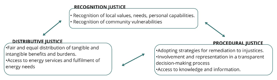 Energy Justice interrelated principles of Recognition, Distributive, and Procedural Justice (figure by author)