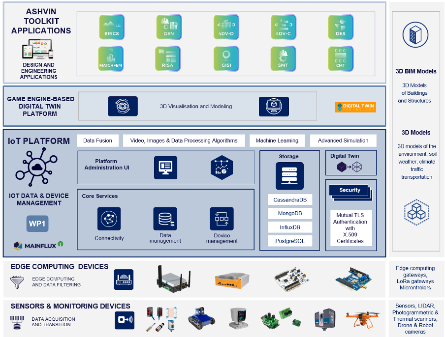 The ASHVIN platform integrates sensor devices and edge computing instances to collect data.