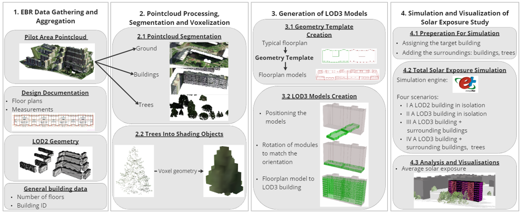 Figure 3. An example of data workflow and pipeline for studying solar exposure of buildings in a selected neighbourhood (Iliste et al., 2024).