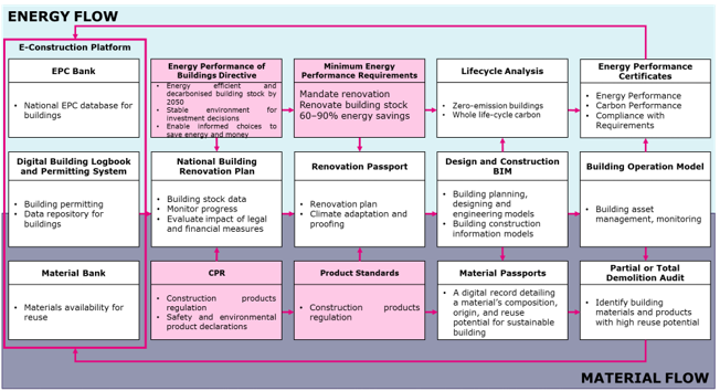 Figure 2. European policies and legislation addressing energy and material flows consumed in construction and building sectors.