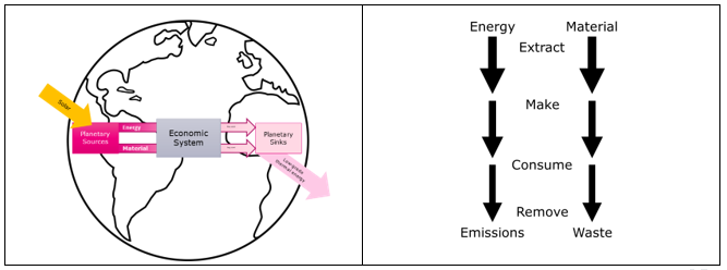 Figure 1. (a) Economic System is sustained by energy and material flows; (b) processes of natural resource consumption