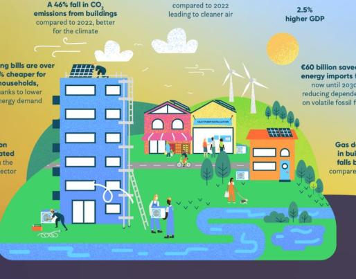 Illustration on the benefits of heat pump installations.