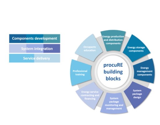 PROCURE Project