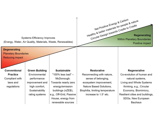 From Sustainability to Regeneration: a digital framework with BIM and computational design methods