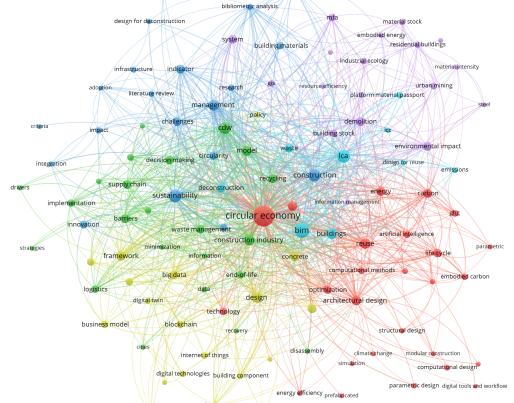 Bibliometric analysis with VOSviewer on circular economy