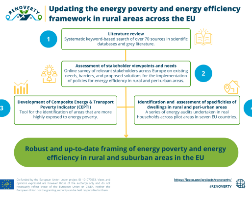 Energy poverty
