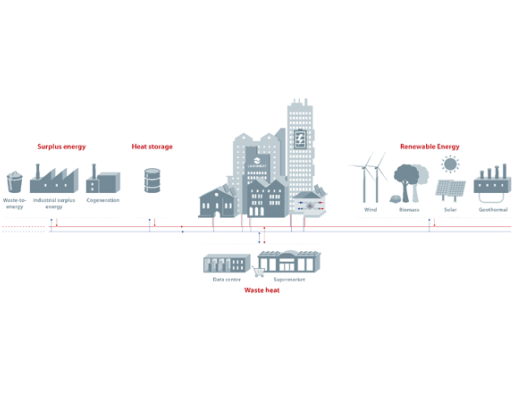 The image depicts an energy management system with surplus energy sources, thermal storage, and renewable energies. It also illustrates the use of waste heat in data centres and supermarkets.