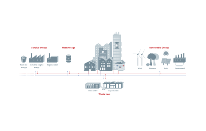 The image depicts an energy management system with surplus energy sources, thermal storage, and renewable energies. It also illustrates the use of waste heat in data centres and supermarkets.