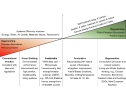 From Sustainability to Regeneration: a digital framework with BIM and computational design methods