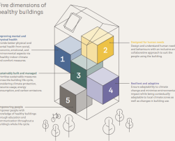 Five dimensions of healthy buildings