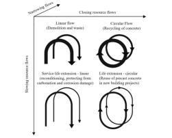 Circular Construction concept for concrete chart