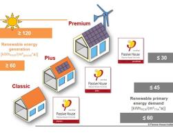 PER limits for the three Passive House Classes.