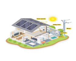 The image shows a house with solar panels on the roof, connected to an electrical grid, an inverter, and a battery. Different rooms and electrical devices inside the house are also visible.