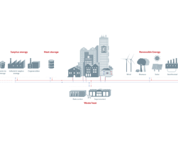 The image depicts an energy management system with surplus energy sources, thermal storage, and renewable energies. It also illustrates the use of waste heat in data centres and supermarkets.