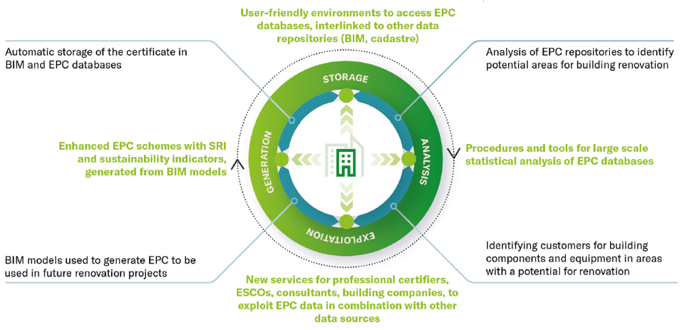 Figure 1. TIMEPAC’s vision of the certification data flow