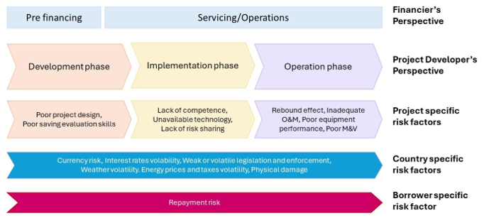 Figure 1. Classification of risk factors across the energy efficiency project lifecycle of a building. (source: [5])
