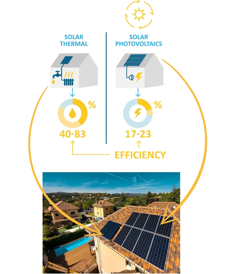 Figure 6: Illustration of the comparative energy production of solar-thermal / PVT systems versus PV showing howcombining both technologies on the same rooftop can optimise consumers' energy supply