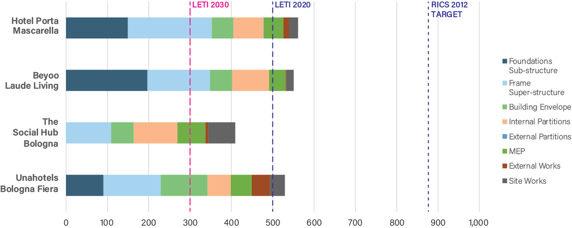 Figure 4 Embodied carbon intensity (kgCO2e/m2) for the four case studies, compared with LETI and RICS targets