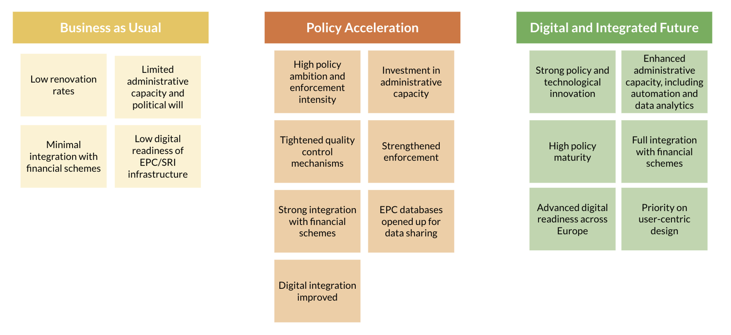 Comparison of three future scenarios for building performance policies. "Business as Usual" shows low renovation rates, limited capacity, and minimal digital or financial integration. "Policy Acceleration" emphasizes strong policy enforcement, quality control, and improved digital and financial integration. "Digital and Integrated Future" envisions high policy maturity, technological innovation, full financial integration, and advanced digital readiness with user-centric design.
