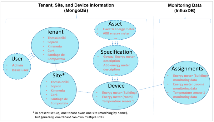 Figure 6. Main Endpoints of the IoT’s MiniStor Platform REST API.