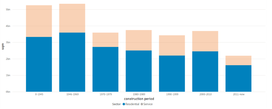 Figure 1: Breakdown of residential building by construction year