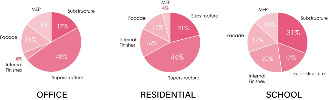 Figure 1 Percentage distribution of embodied carbon among different building components for different building types - source LETI Climate Emergency Design Guide