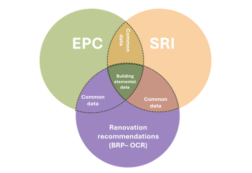 Figure 2. EPB Assessment common data integration schematic representation