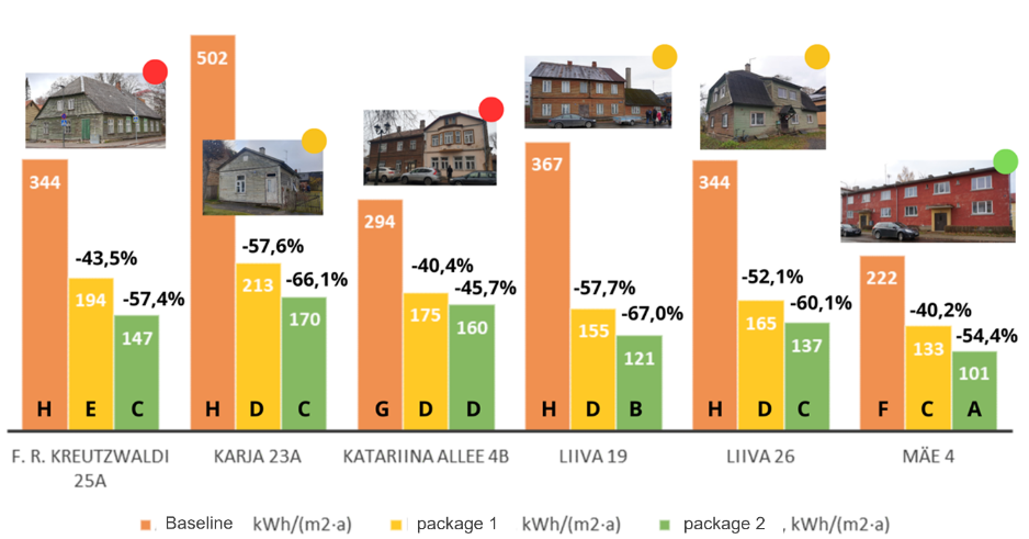 Figure 3: Original state and renovation packages of six selected heritage buildings