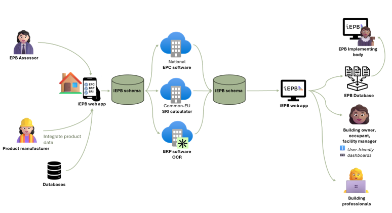 Figure 3. iEPB flowchart including Building Renovation Passports from OCR