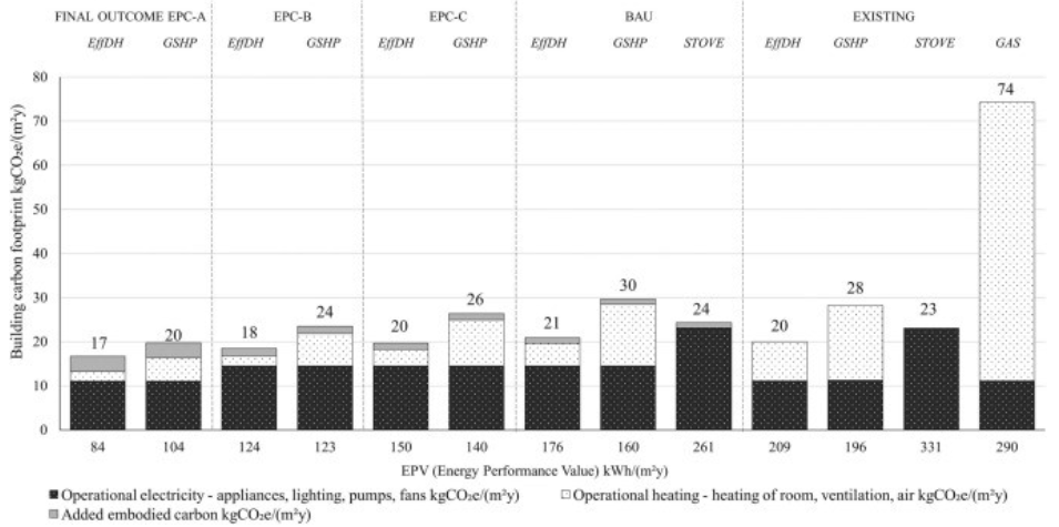 Figure 5: The influence of carbon footprint at different energy performance.