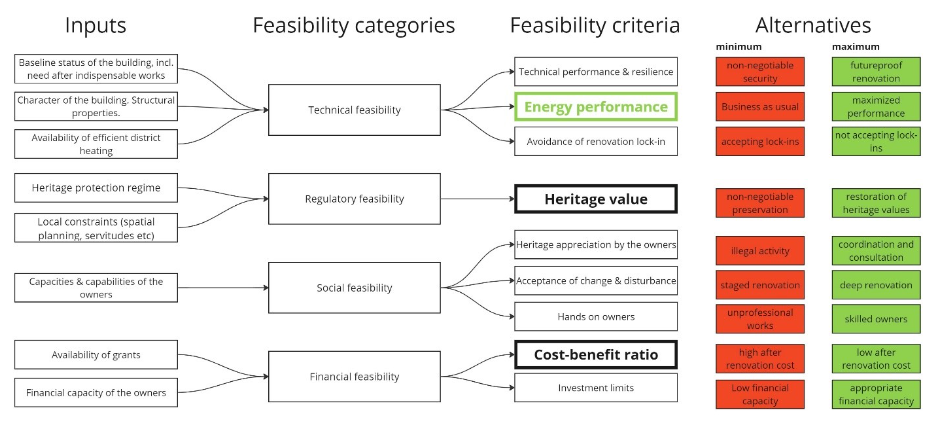 Figure 7: Feasibility of heritage renovation poses challenges in different categories.