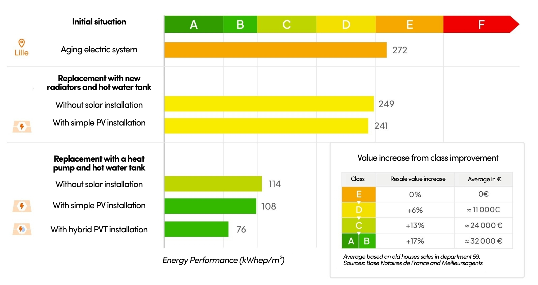 Figure 10: Energy class upgrade and recovery for resale in Lille. (Source: Dualsun).