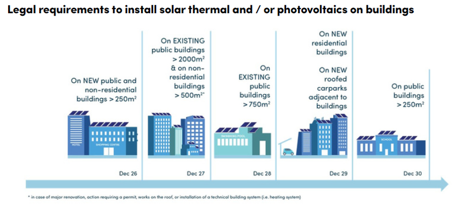 Figure 2. Legal requirements for installing solar thermal and/or PV systems on buildings (source: Solar Heat Europe).
