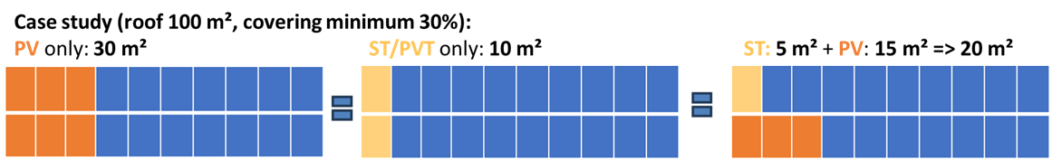 Figure 8: Recommendation 3 of Solar Heat Europe for the implementation of the article 10 of the EPBD.