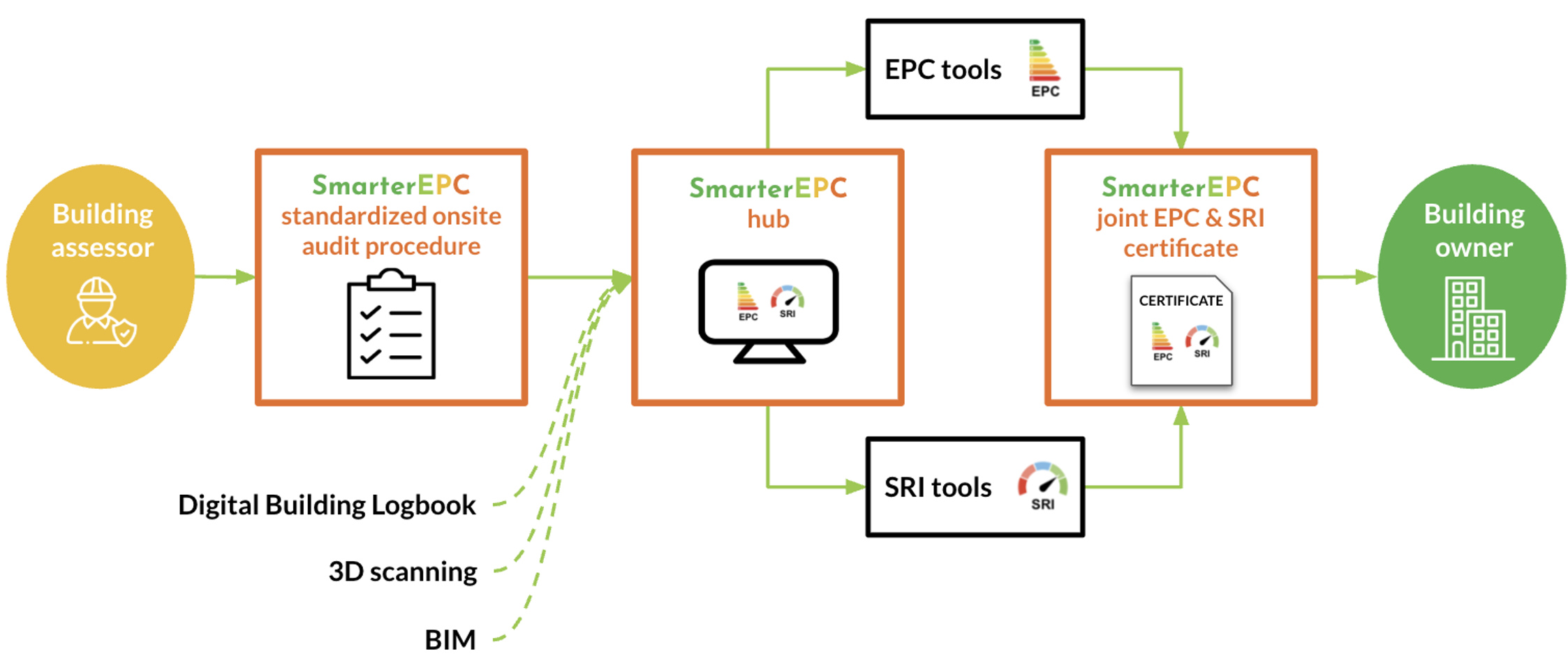 Flowchart illustrating the SmarterEPC process. A building assessor conducts a standardized onsite audit. Data from BIM, 3D scanning, and digital building logbooks feed into the SmarterEPC hub. The hub connects to EPC and SRI tools to generate a joint EPC & SRI certificate, which is delivered to the building owner.