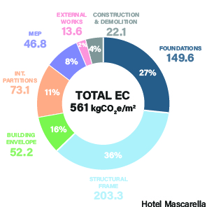 Hotel porta Mascarella - Embodied Carbon donut chart