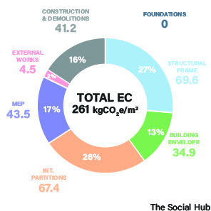 The Social Hub Bologna - Embodied carbon donut chart
