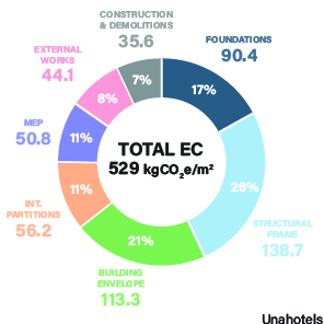 Unahotels Bologna Fiera - Embodied Carbon donut chart