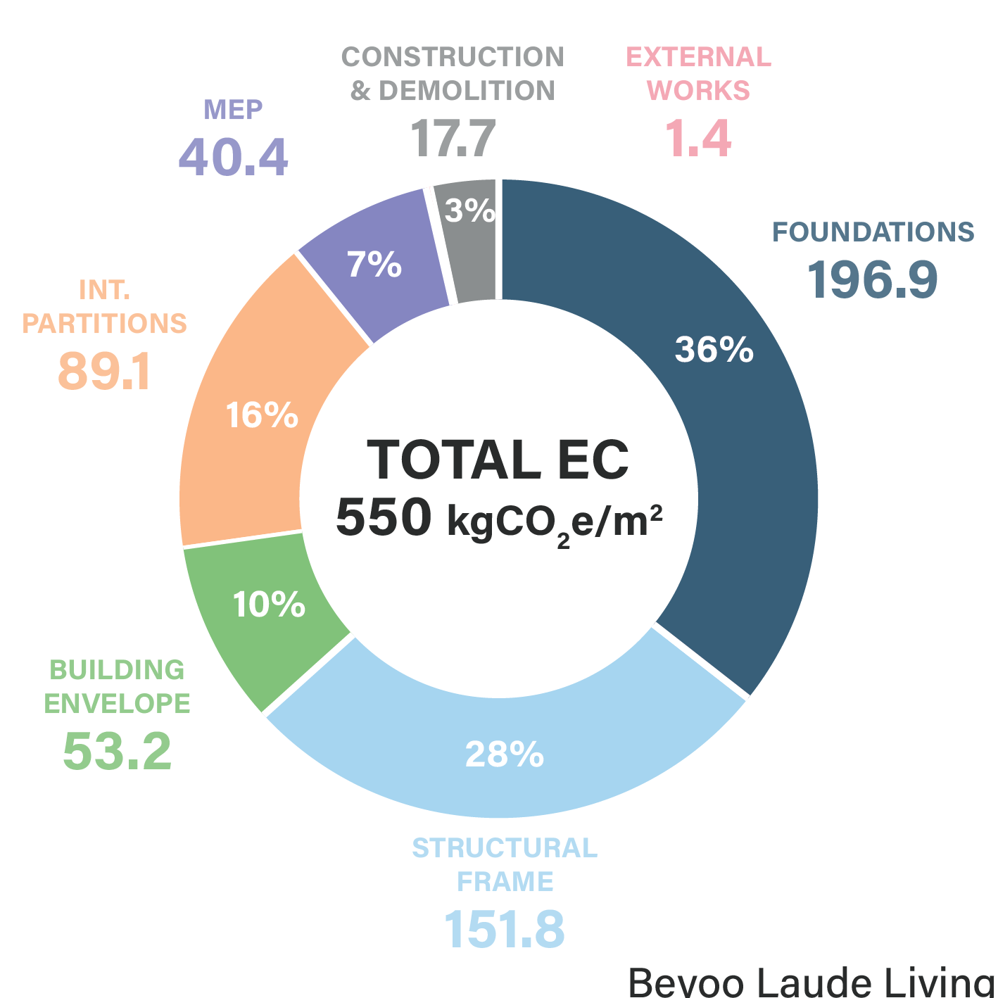 Beyoo Laude Living - Embodied Carbon donut chart