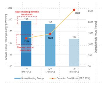 Annual space heating energy and occupied cold hours