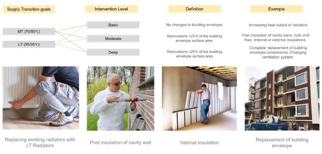 . Renovation scenarios and definition of intervention levels