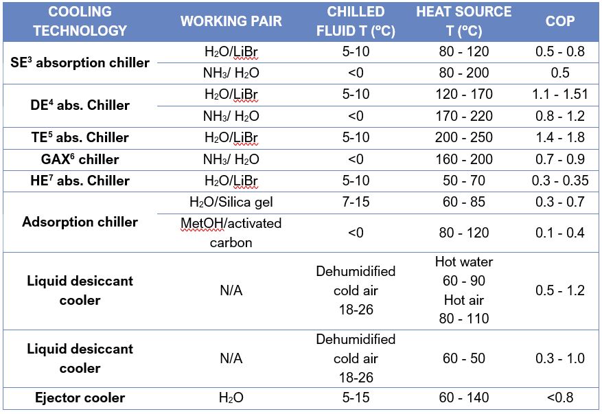 Table A1: Summary of innovative active cooling technologies 