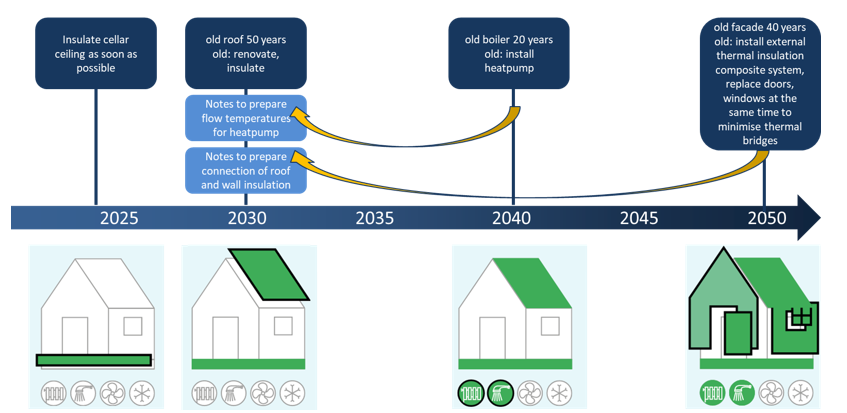 iBRoad2EPC creates a renovation strategy that allows planning ahead and thus preparing for later renovations.