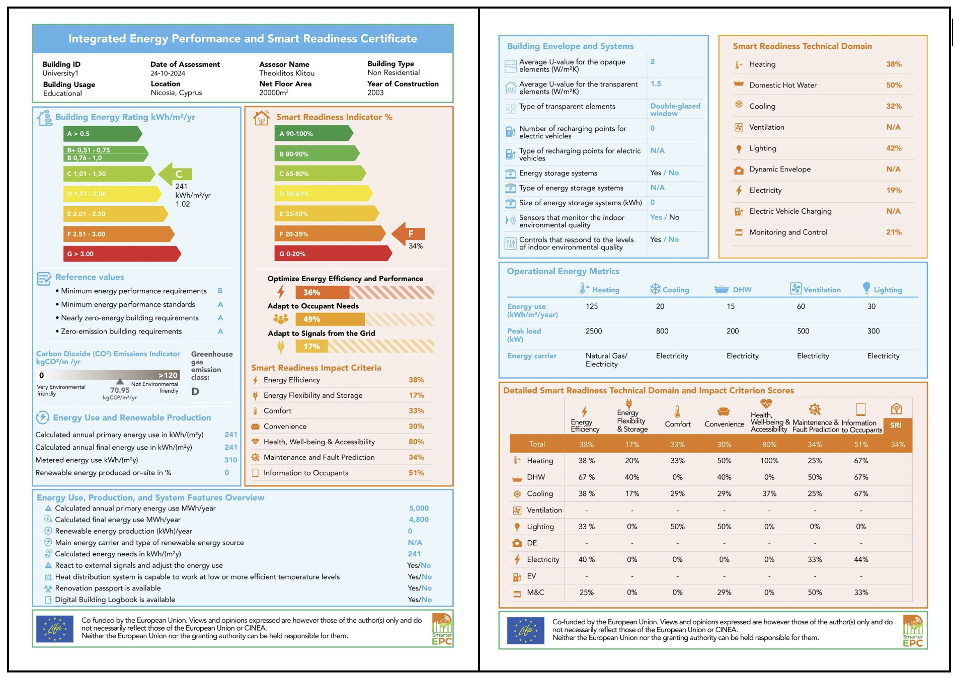 Sample Integrated Energy Performance and Smart Readiness Certificate for a university building in Cyprus. The left side displays energy performance (rated C at 241 kWh/m²/year) and Smart Readiness Indicator (SRI) rated F at 34%, along with impact criteria like energy efficiency and comfort. The right side details building systems, operational metrics, and a breakdown of smart readiness across technical domains such as lighting, ventilation, and monitoring, with corresponding scores.
