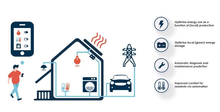 Smart readiness technologies in a home