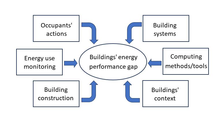 buildings energy performance gap figure