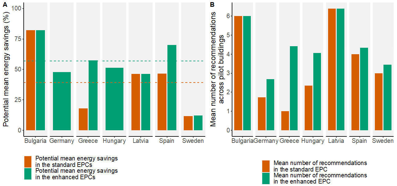 Figure 1: A) Average number of recommendations in enhanced and standard EPCs for pilot buildings; B) Average energy savings potential (in %) in enhanced EPCs.