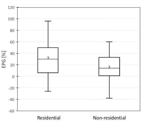 . Results of the statistical analysis of EPG