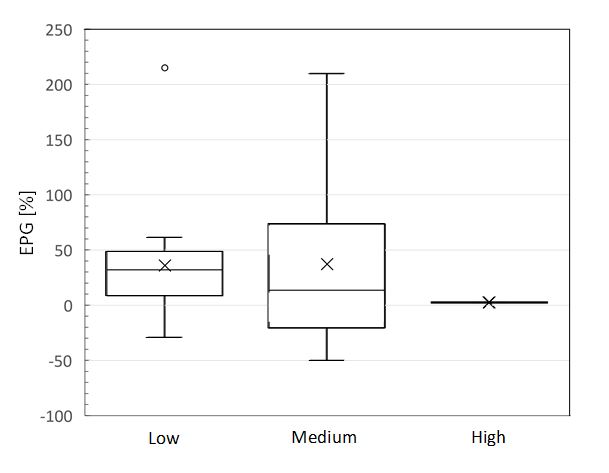 Distribution of EPG as a function of the quality of the respective studies